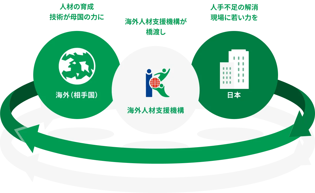 海外人材支援機構が海外と日本の橋渡しをする図